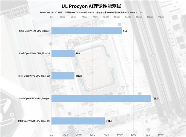 Intel IPO黑科技释放酷睿Ultra 7 265K满血性能！(图29)