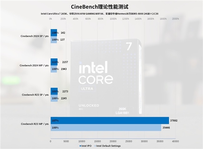 Intel IPO黑科技释放酷睿Ultra 7 265K满血性能！(图38)