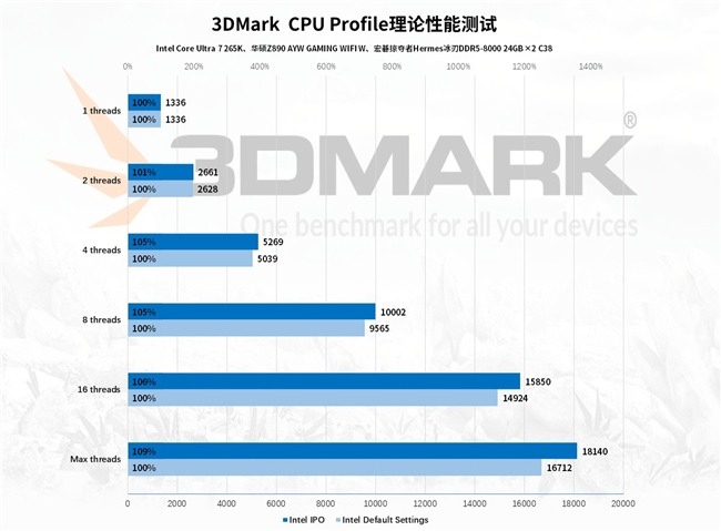 Intel IPO黑科技释放酷睿Ultra 7 265K满血性能！(图40)