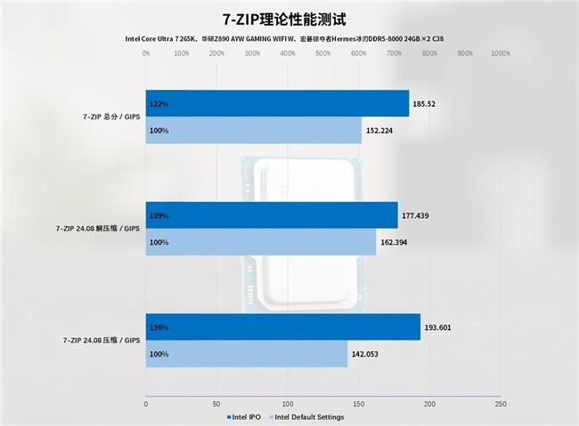 Intel IPO黑科技释放酷睿Ultra 7 265K满血性能！(图41)