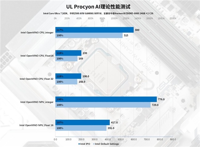 Intel IPO黑科技释放酷睿Ultra 7 265K满血性能！(图46)