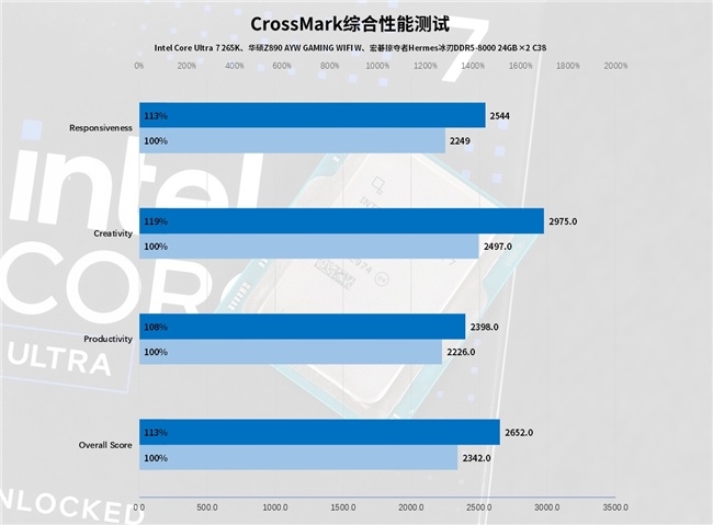Intel IPO黑科技释放酷睿Ultra 7 265K满血性能！(图47)