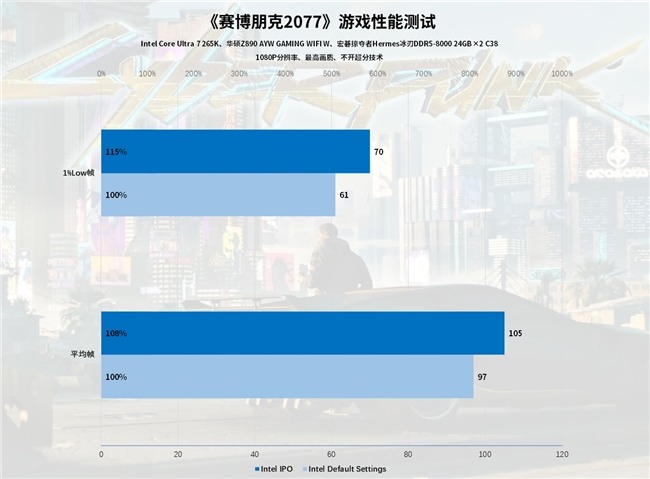 Intel IPO黑科技释放酷睿Ultra 7 265K满血性能！(图49)