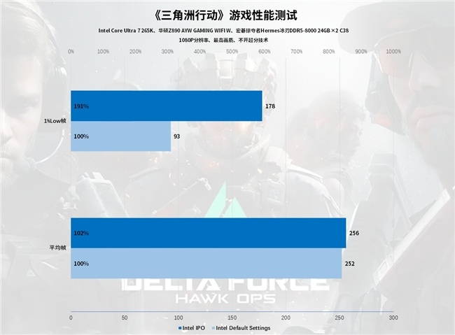 Intel IPO黑科技释放酷睿Ultra 7 265K满血性能！(图50)