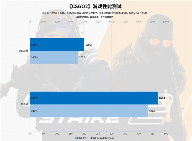 Intel IPO黑科技释放酷睿Ultra 7 265K满血性能！(图51)