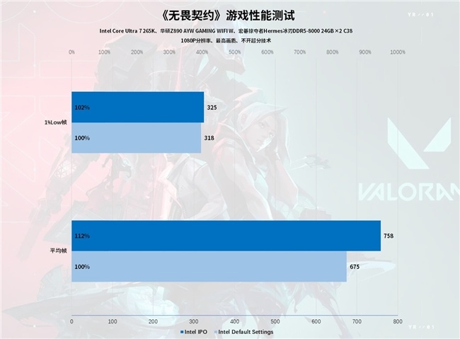 Intel IPO黑科技释放酷睿Ultra 7 265K满血性能！(图52)