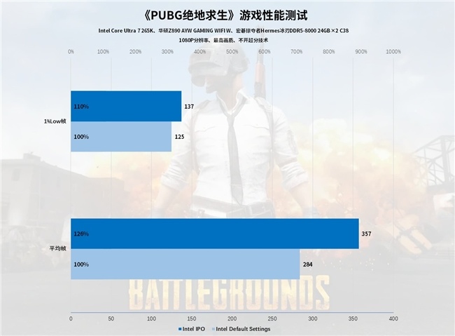 Intel IPO黑科技释放酷睿Ultra 7 265K满血性能！(图53)