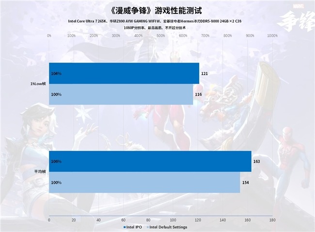 Intel IPO黑科技释放酷睿Ultra 7 265K满血性能！(图54)