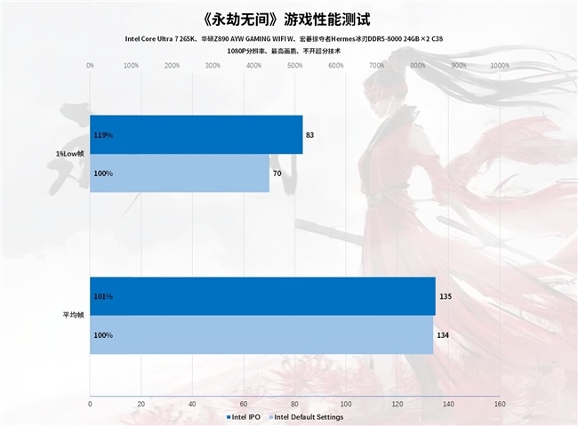 Intel IPO黑科技释放酷睿Ultra 7 265K满血性能！(图55)