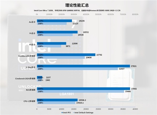 Intel IPO黑科技释放酷睿Ultra 7 265K满血性能！(图56)