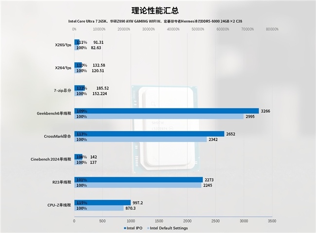 Intel IPO黑科技释放酷睿Ultra 7 265K满血性能！(图57)