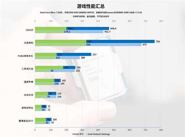 Intel IPO黑科技释放酷睿Ultra 7 265K满血性能！(图58)