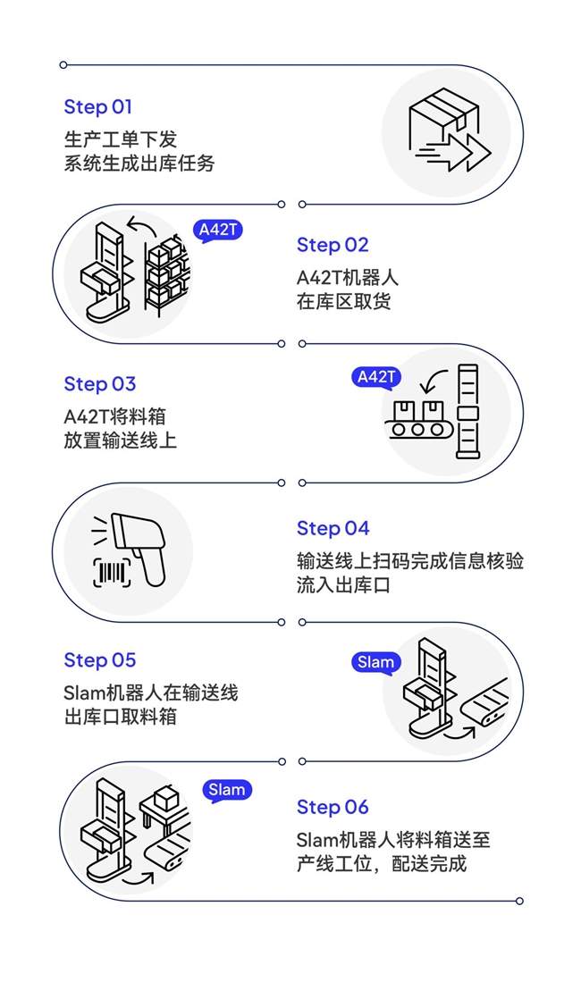 海柔创新协助西门子打造产仓一体自动化解决方案(图5)