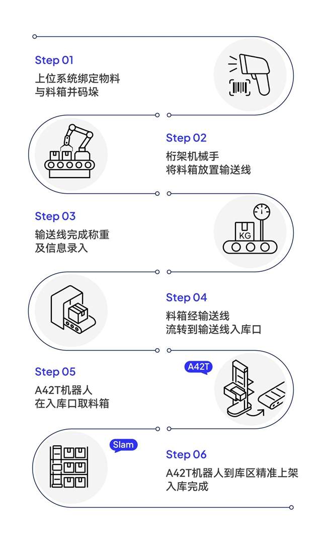 海柔创新协助西门子打造产仓一体自动化解决方案(图3)