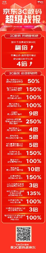 京东11.11战报出炉 超千个3C数码品牌成交额同比翻倍(图2)
