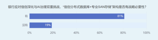 可信AI存储引热议，金融架构师聚焦稳定性、性能与高可用三大挑战(图3)