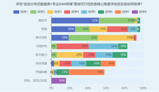 可信AI存储引热议，金融架构师聚焦稳定性、性能与高可用三大挑战(图2)
