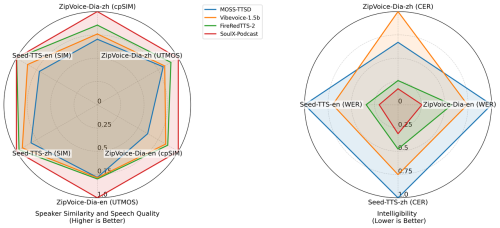 Soul App开源播客语音合成模型SoulX-Podcast,河南话、四川话等多方言与副语言风格(图1)