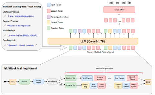 Soul App开源播客语音合成模型SoulX-Podcast,河南话、四川话等多方言与副语言风格(图2)