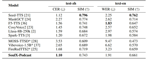 Soul App开源播客语音合成模型SoulX-Podcast,河南话、四川话等多方言与副语言风格(图4)