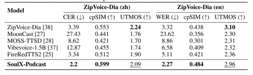 Soul App开源播客语音合成模型SoulX-Podcast,河南话、四川话等多方言与副语言风格(图3)