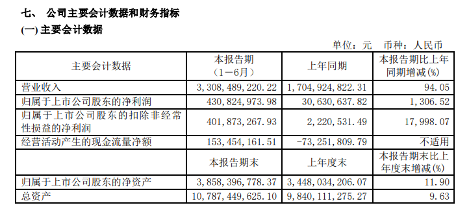 士兰微上半年净利润暴增1306.52%!将进一步加大芯片生产线投入(图1) 士兰微上半年净利润暴增1306.52%!将进一步加大芯片生产线投入(图1)