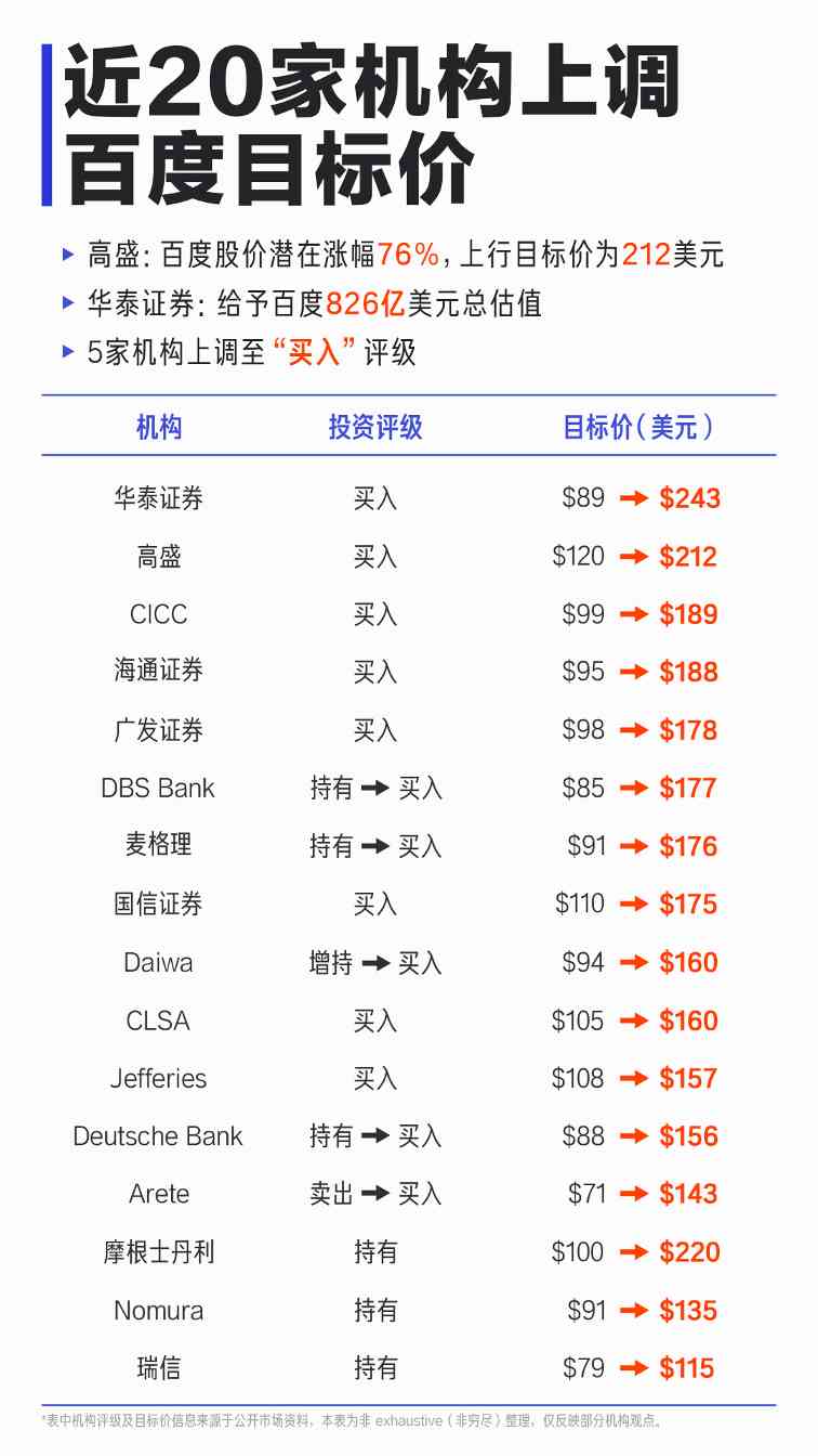 百度Q3总营收312亿元：首次披露AI业务收入 增速50%超预期(图3)