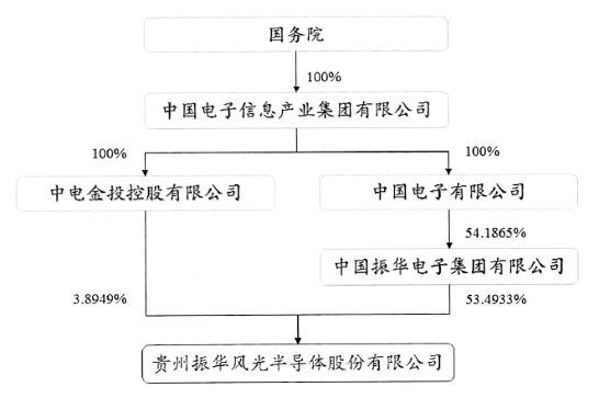 振华风光半导体启动上市辅导，欲闯关科创板(图3)