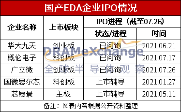 华为四度“落子”，国产EDA在资本市场叱咤风云(图2)