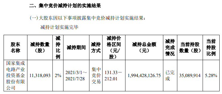 兆易创新：大基金完成减持公司2%股份，减持总金额19.94亿元(图2)