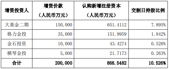 15亿元投资IC设计企业，大基金二期再出手(图1)