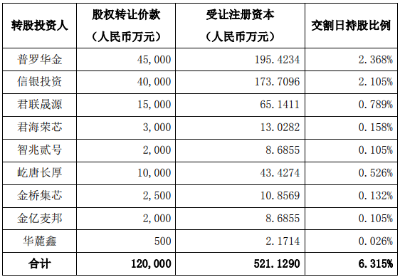 15亿元投资IC设计企业，大基金二期再出手(图2)