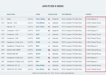 芝奇为Ryzen Vermeer CPU超频纪录最多使用内存品牌(图3) 芝奇为Ryzen Vermeer CPU超频纪录最多使用内存品牌(图3)