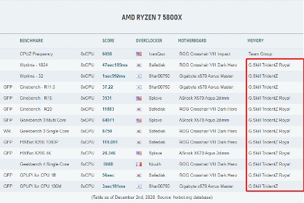 芝奇为Ryzen Vermeer CPU超频纪录最多使用内存品牌(图4) 芝奇为Ryzen Vermeer CPU超频纪录最多使用内存品牌(图4)