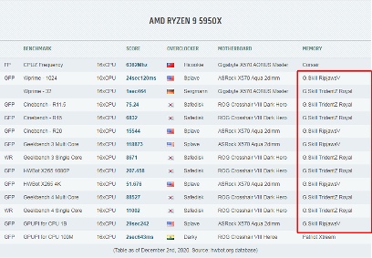 芝奇为Ryzen Vermeer CPU超频纪录最多使用内存品牌(图2) 芝奇为Ryzen Vermeer CPU超频纪录最多使用内存品牌(图2)