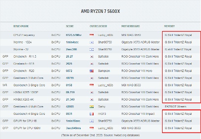 芝奇为Ryzen Vermeer CPU超频纪录最多使用内存品牌(图5) 芝奇为Ryzen Vermeer CPU超频纪录最多使用内存品牌(图5)