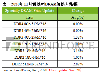 11月specialty DRAM主流容量价格大致持平，小容量DDR3 2Gb均、高价月涨1%｜TrendForce集邦咨询(图1)