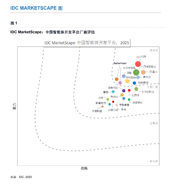 2025 IDC报告重磅发布：未来式智能跻身IDC领导者象限，以“执行力”定义智能体生产力(图1)