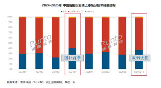 智能投影双雄对垒：极米稳守DLP高地，大眼橙1LCD登顶称王(图1)