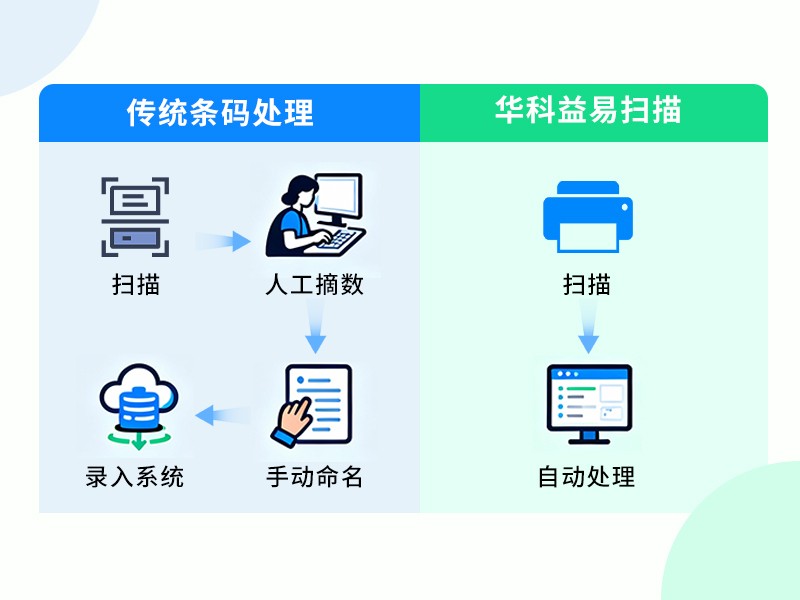 打破模板依赖！制造业数据采集不用愁，华科益易扫描圈选识别 + 条码识别双 buff(图3)