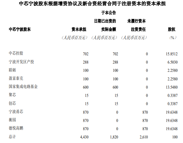 总投资76亿美元!大基金二期入局中芯国际北京新项目(图2) 总投资76亿美元!大基金二期入局中芯国际北京新项目(图2)