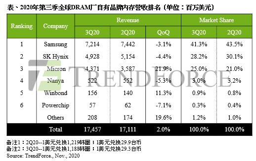 美光DRAM厂突发停电；半导体又一重大并购案(图1)