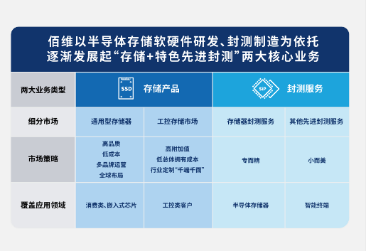 存储专而精，封测小而美——佰维双轮驱动赋能万物互联(图3)