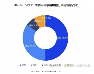 6000万人次围观京东家电家居比价直播 连麦奖金总额超300万元(图2)