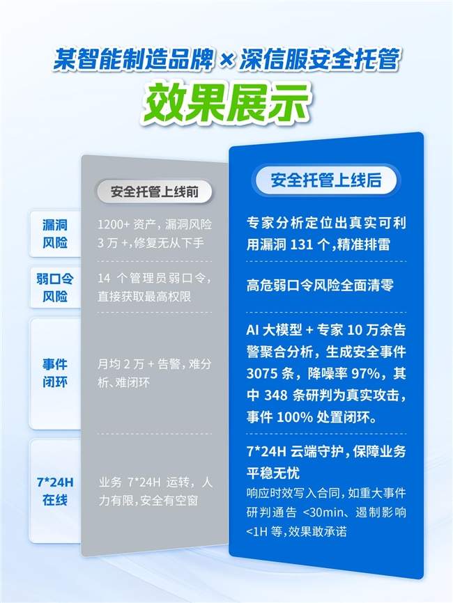 工厂数智化升级，安全建设别再原地踏步！深信服安全托管常态守护(图3)