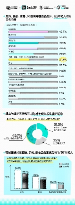 Soul App联合上海市青少年研究中心发布《2025 Z世代双十一消费行为报告》：大促参与度再提升，超9成年轻人快乐买买买(图4)