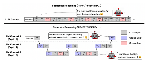 全面战胜ReAct！斯坦福全新智能体推理框架，性能提升112.5%(图2)