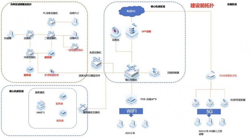 AGV不“罢工”，生产不掉线！高新惠诚食品老厂区网络“新鲜”升级(图2)