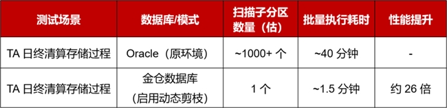 金融业自主创新步入关键期，金仓数据库助基金TA系统效能倍增(图1)