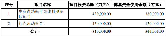华润微50亿定增申请获受理，功率半导体封测项目总投资42亿(图1)